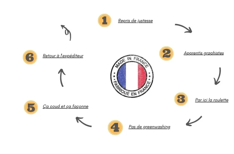 Voici le processus d'upcycling appliqué à Détournement Durable, et les différentes étapes, de la reprise des matières, à leur réemploi, et jusqu'à la fabrication et livraison des pièces et collections uniques